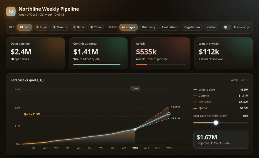 The Northline Weekly Pipeline page: $2.4M open pipeline in 38 deals, $1.41M commit against a $1.5M quota, $535k at risk in 4 deals, $112k won this week.